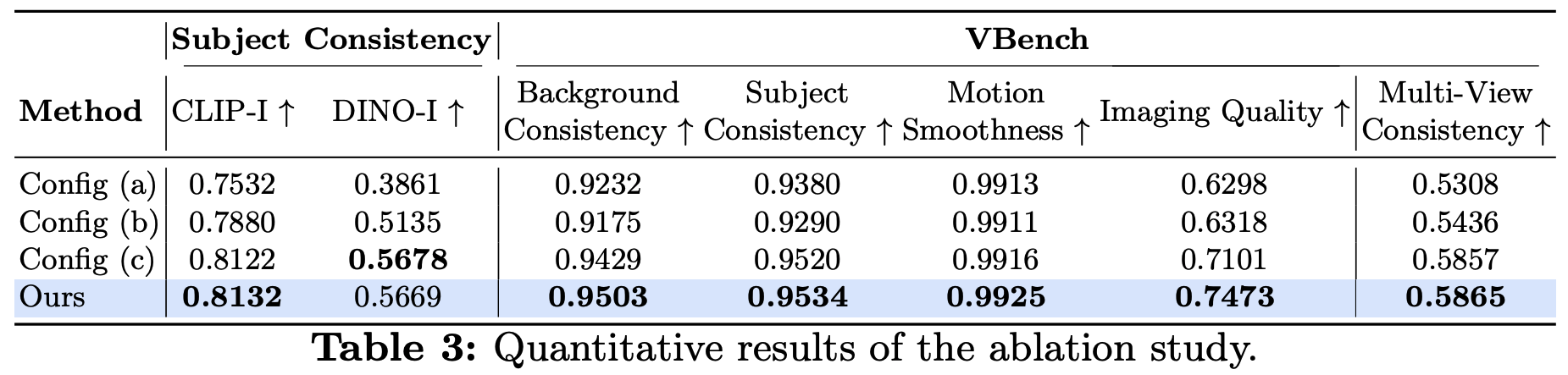 Ablation quantitative results