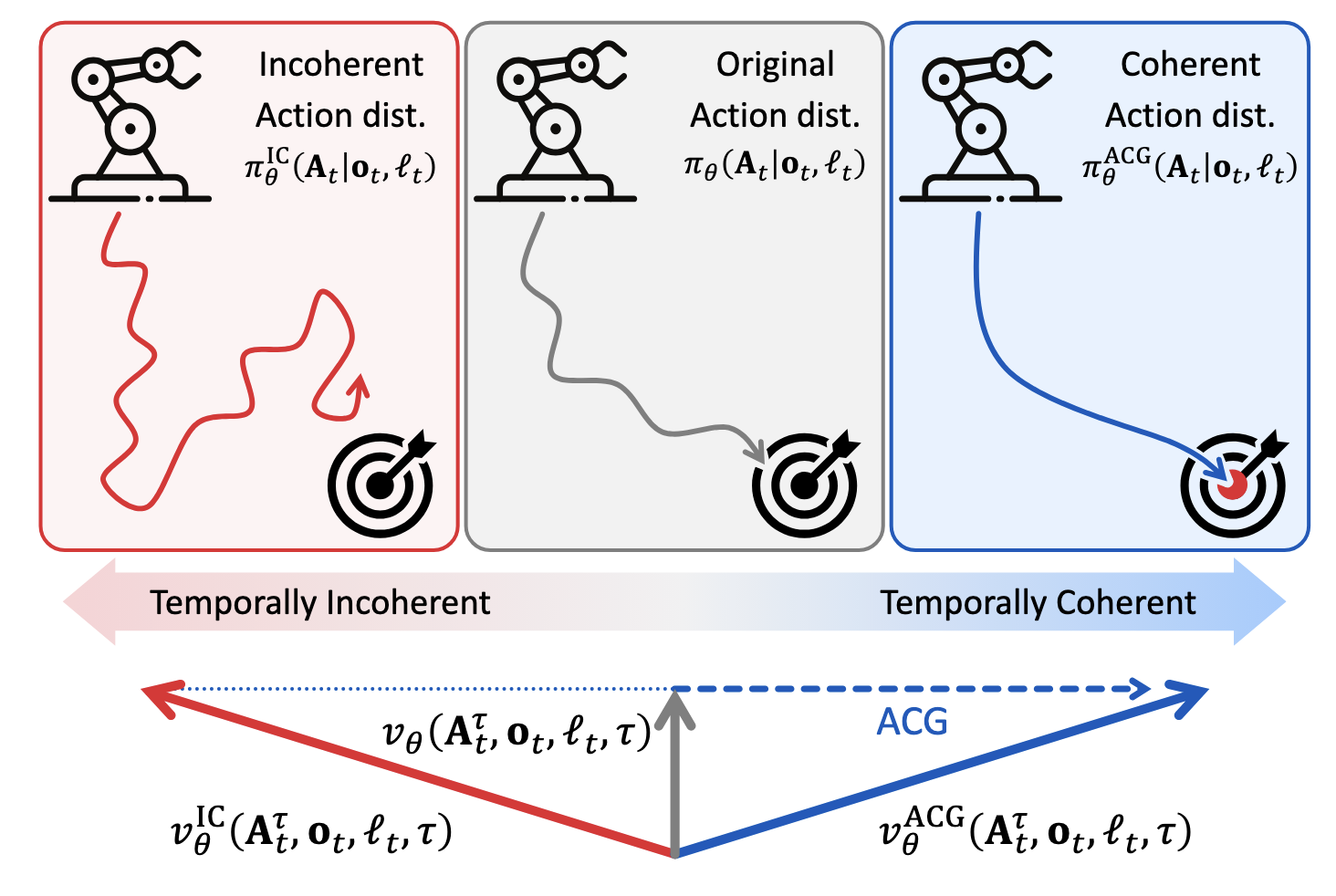 [A1] ACG: Action Coherence Guidance for Flow-based VLA models thumbnail