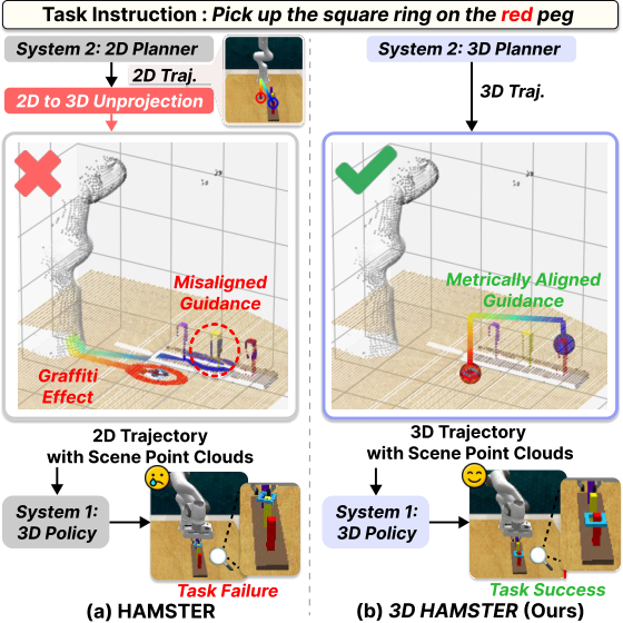 3D HAMSTER: Bridging Planning and Control in Hierarchical Vision-Language-Action Models via 3D Trajectory Guidance teaser